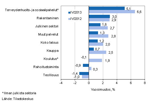 Kuvio 1. Palkkasumman vuosimuutokset neljnneksill IV/2013 ja IV/2012, % (TOL 2008)