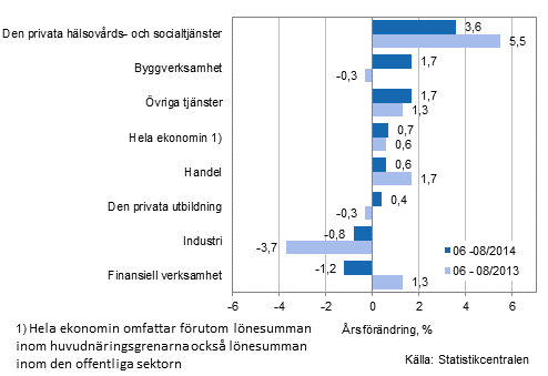Frndring av lnesumman p rsniv under perioden 06-08/2014 och 06-08/2013, % (TOL 2008)