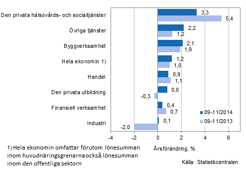 Frndring av lnesumman p rsniv under perioden 09-11/2014 och 09-11/2013, % (TOL 2008)