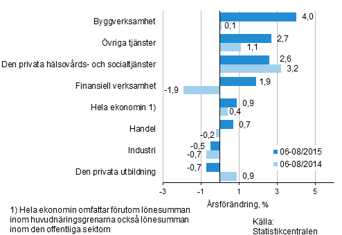 Frndring av lnesumman p rsniv under perioden 06-08/2015 och 06-08/2014, % (TOL 2008)
