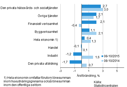 Frndring av lnesumman p rsniv under perioden 08-10/2015 och 08-10/2014, % (TOL 2008)