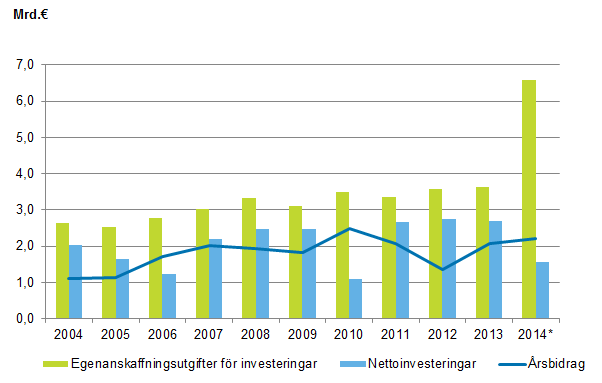 Figurbilaga 1. Egenanskaffningsutgifter fr investeringar, nettoinvesteringar och rsbidrag i kommunerna 2004–2014*