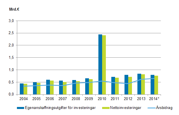 Figurbilaga 2. Egenanskaffningsutgifter fr investeringar, nettoinvesteringar och rsbidrag i samkommunerna 2004–2014*