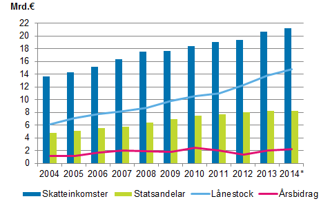 Skatteinkomster, statsandelar, rsbidrag och lnestock i kommunerna 2004–2014*