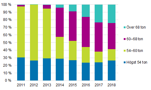 Totalviktsklassernas andelar av den transporterade godsmngden 2011–2018