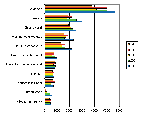 Kuvio 1. Kotitalouksien kulutusmenot 1985–2006 (vuoden 2006 hinnoin, EUR/kulutusyksikk)