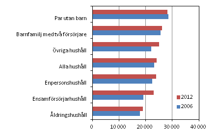 Figur 1. Konsumtionsutgifter efter hushllstyp 2006 och 2012 (enligt 2012 rs priser, euro/konsumtionsenhet) 