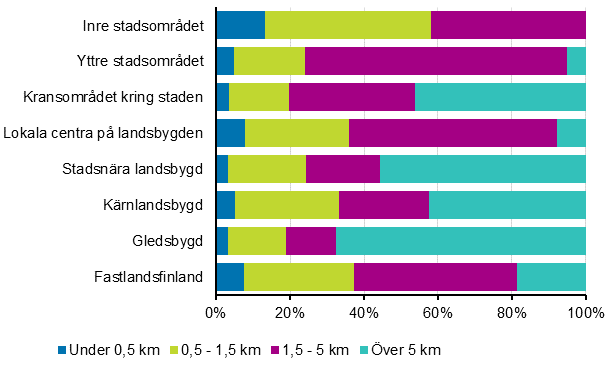 Avstndet frn hemmet till hlsostationen enligt klassificering av stads- och landsbygdsomrden 2016, Fastlandsfinland (procent av hushllen)