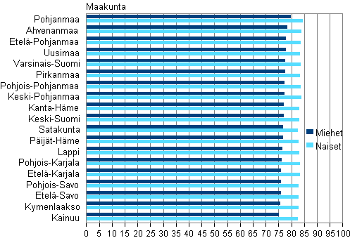 Liitekuvio 3. Miesten ja naisten elinajanodote 0-vuotiaana maakunnittain keskimrin vuosina 2011–2013