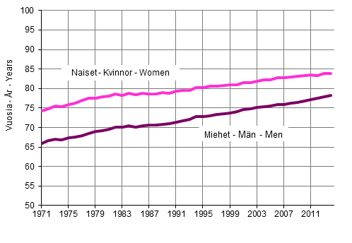 Life expectancy of newborns by gender in 1971 to 2014