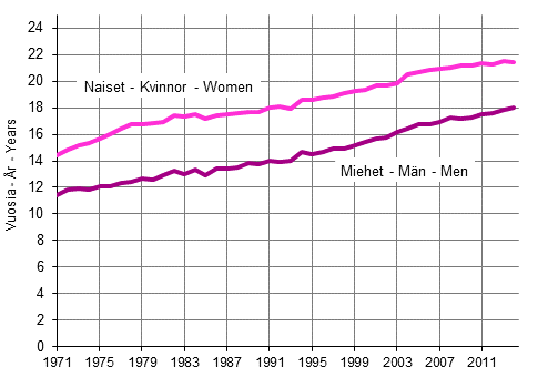 Average life expectancy of men and women aged 65 in 1971 to 2014
