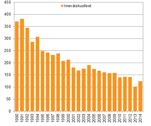Alle vuoden ikisen kuolleet 1990–2014