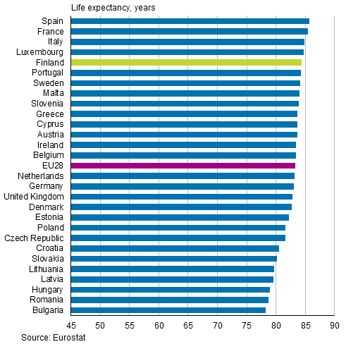 Appendix figure 2. Life expectancy at birth in EU28 countries in 2015, women