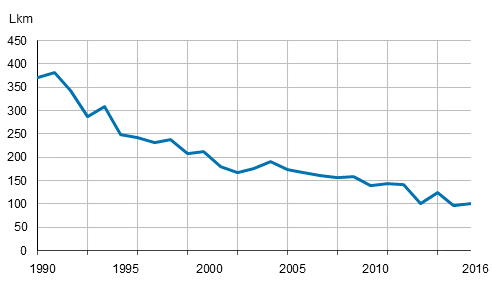 Alle vuoden ikisen kuolleet 1990–2016
