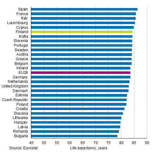 Appendix figure 2. Life expectancy at birth in EU28 countries in 2016, women