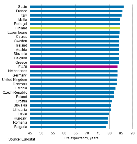 Appendix figure 2. Life expectancy at birth in EU28 countries in 2017, females
