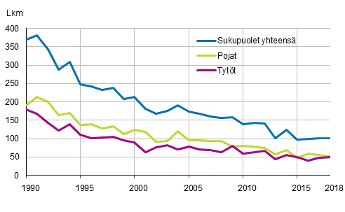 Liitekuvio 1. Alle vuoden ikisen kuolleet sukupuolen mukaan 1990–2018