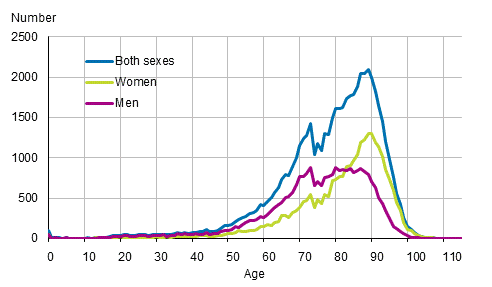 Age distribution at the time of death by sex in 2019
