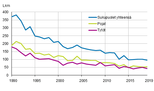 Alle vuoden ikisen kuolleet sukupuolen mukaan 1990–2019