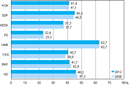 Kuvio 4. Naisten osuudet nimrist suurimmissa puolueissa kunnallisvaaleissa 2012 ja 2008, %