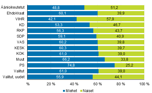 Kuvio 1. nioikeutetut, ehdokkaat (puolueittain) ja valitut sukupuolen mukaan kuntavaaleissa 2017, % 