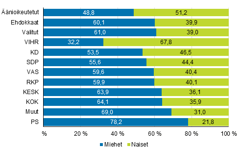 Kuvio 2. nioikeutetut, ehdokkaat ja valitut (puolueittain) sukupuolen mukaan kuntavaaleissa 2017, %