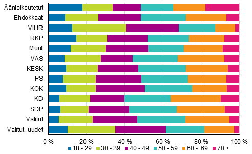 Kuvio 9. nioikeutetut, ehdokkaat (puolueittain) ja valitut ikluokittain kuntavaaleissa 2017, % 
