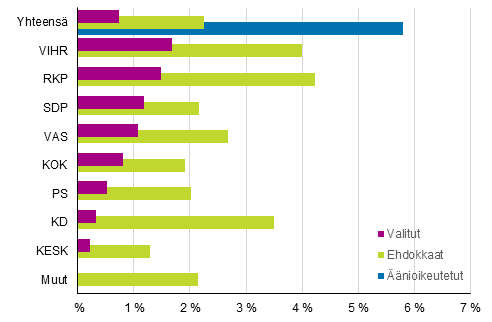 Kuvio 12. Ulkomaalaistaustaisten (henkilt, joiden molemmat vanhemmat syntyneet ulkomailla) osuus nioikeutetuista, ehdokkaista ja valituista puolueittain kuntavaaleissa 2017, %