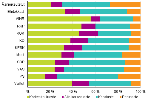 Kuvio 13. nioikeutetut, ehdokkaat (puolueittain) ja valitut koulutusasteen mukaan kuntavaaleissa 2017, %