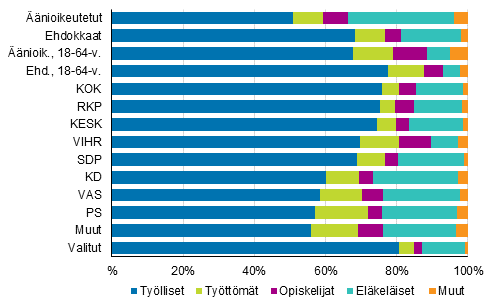 Kuvio 15. nioikeutetut, ehdokkaat (puolueittain) ja valitut pasiallisen toiminnan mukaan kuntavaaleissa 2017, %