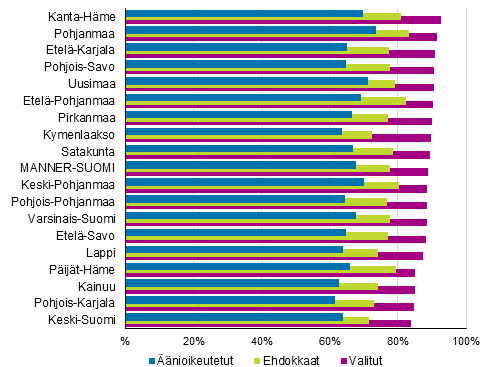 Kuvio 16. nioikeutettujen, ehdokkaiden (18-16-v.) ja valittujen tyllisyysaste maakunnittain kuntavaaleissa 2017, %