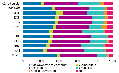  Kuvio 19. nioikeutetut, ehdokkaat (puolueittain) ja valitut perheaseman mukaan kuntavaaleissa 2017, %