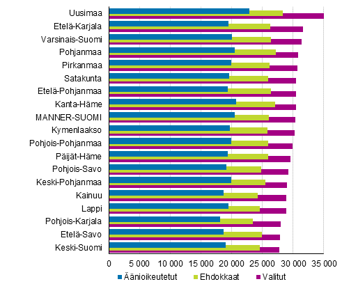  Kuvio 21. nioikeutettujen, ehdokkaiden ja valittujen kytettviss olevien rahatulojen mediaani (euroa/vuosi) maakunnittain kuntavaaleissa 2017