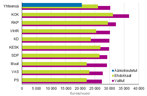 Kuvio 22. nioikeutettujen, ehdokkaiden ja valittujen puolueittain kytettviss olevien rahatulojen mediaani (euroa) kuntavaaleissa 2017