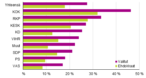 Kuvio 23. Ylimpn tulokymmenykseen kuuluvien osuus ehdokkaista ja valituista puolueittain kuntavaaleissa 2017, %