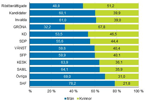 Figur 2. Rstberttigade, kandidater och invalda (partivis) efter kn i kommunalvalet 2017, %