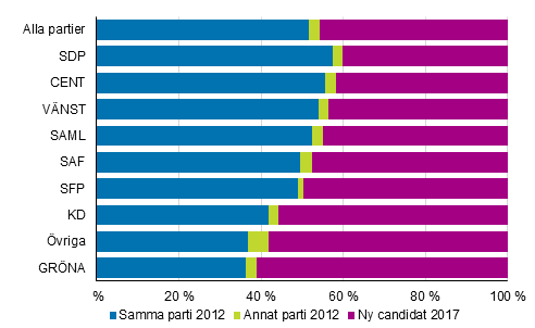Figur 4. Andel som kandiderade r 2012 och nya kandidater av alla kandidater partivis i kommunalvalet 2017, %