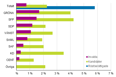 Figur 12. Andelen personer med utlndsk bakgrund (vars bda frldrar r fdda utomlands) av de rstberttigade, kandidater och de invalda partivis i kommunalvalet 2017, %