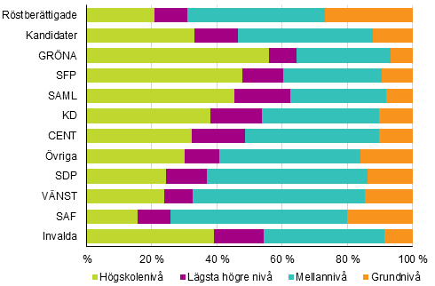 Figur 13. Rstberttigade, kandidater (partivis) och invalda efter utbildningsniv i kommunalvalet 2017, %