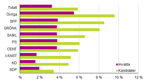 Figur 24. Andelen kandidater och invalda som hr till den lgsta inkomstdecilen efter parti i kommunalvalet 2017, %