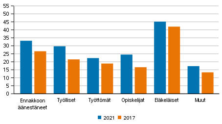 Ennakkoon nestneiden osuus nioikeutetuista pasiallisen toiminnan ryhmiss kuntavaaleissa 2017 ja 2021, %