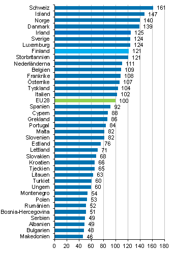 Den totala prisnivn fr privat konsumtion 2016, EU28=100