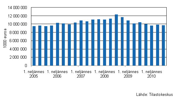 Liitekuvio 1. Kaupan varastojen kehitys I/2005– III/2010