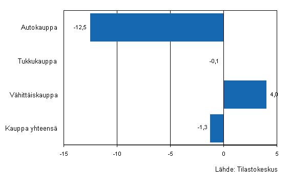 Kaupan yritysten varastojen muutos II/2010–III/2010, %