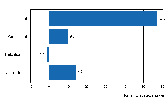 Frndring av handelns lager I/2010–I/2011, %