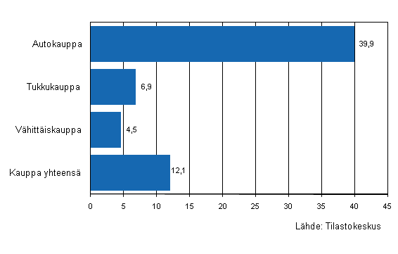 Kaupan yritysten varastojen muutos III/2010–III/2011, %