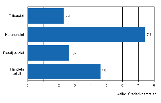 Frndring av handelns lager II/2011–III/2011, %