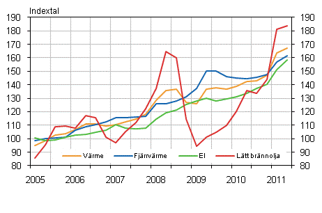 Figur 2. Kostnadsindex fr fastighetsunderhll 2005=100, Anvndning av el och vrme