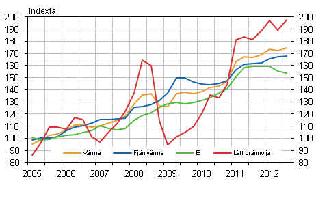 Figur 2. Kostnadsindex fr fastighetsunderhll 2005=100, Anvndning av el och vrme