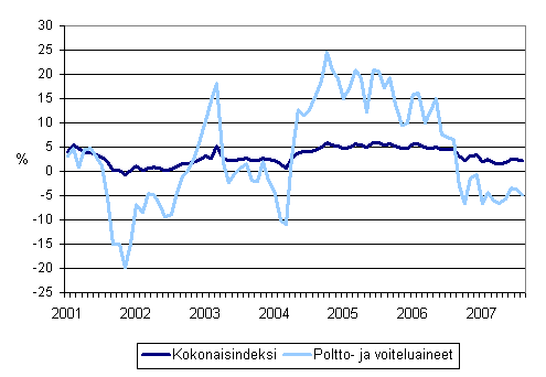 Linja-autoliikenteen kaikkien kustannusten sek poltto- ja voiteluainekustannusten vuosimuutokset 1/2001 - 8/2007